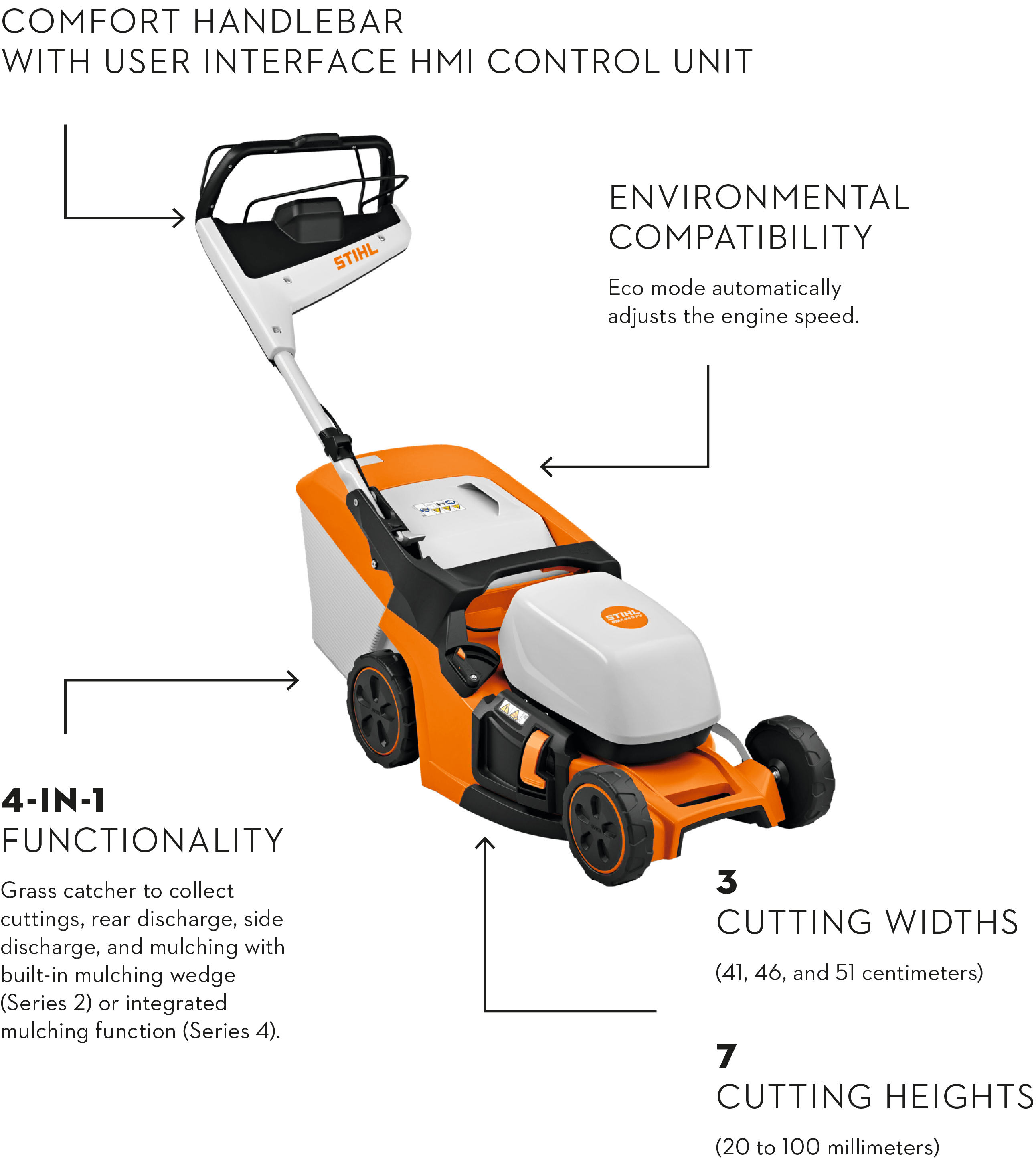 Picture of a Stihl lawn mower with the title: ‘Comfort meets functionality’, on which the individual parts are described with arrows: Comfort handlebar with HMI control unit, Environmental compatibility: Eco mode that automatically adjusts the engine speed, Cutting width: 41, 46 and 51 centimetres, Cutting levels: 20-100 millimetres, Four-in-one functionality: clippings are collected in the grass catcher, Rear discharge, Side discharge with extension and Mulching with built-in mulching wedge (Series 2) or integrated mulching function