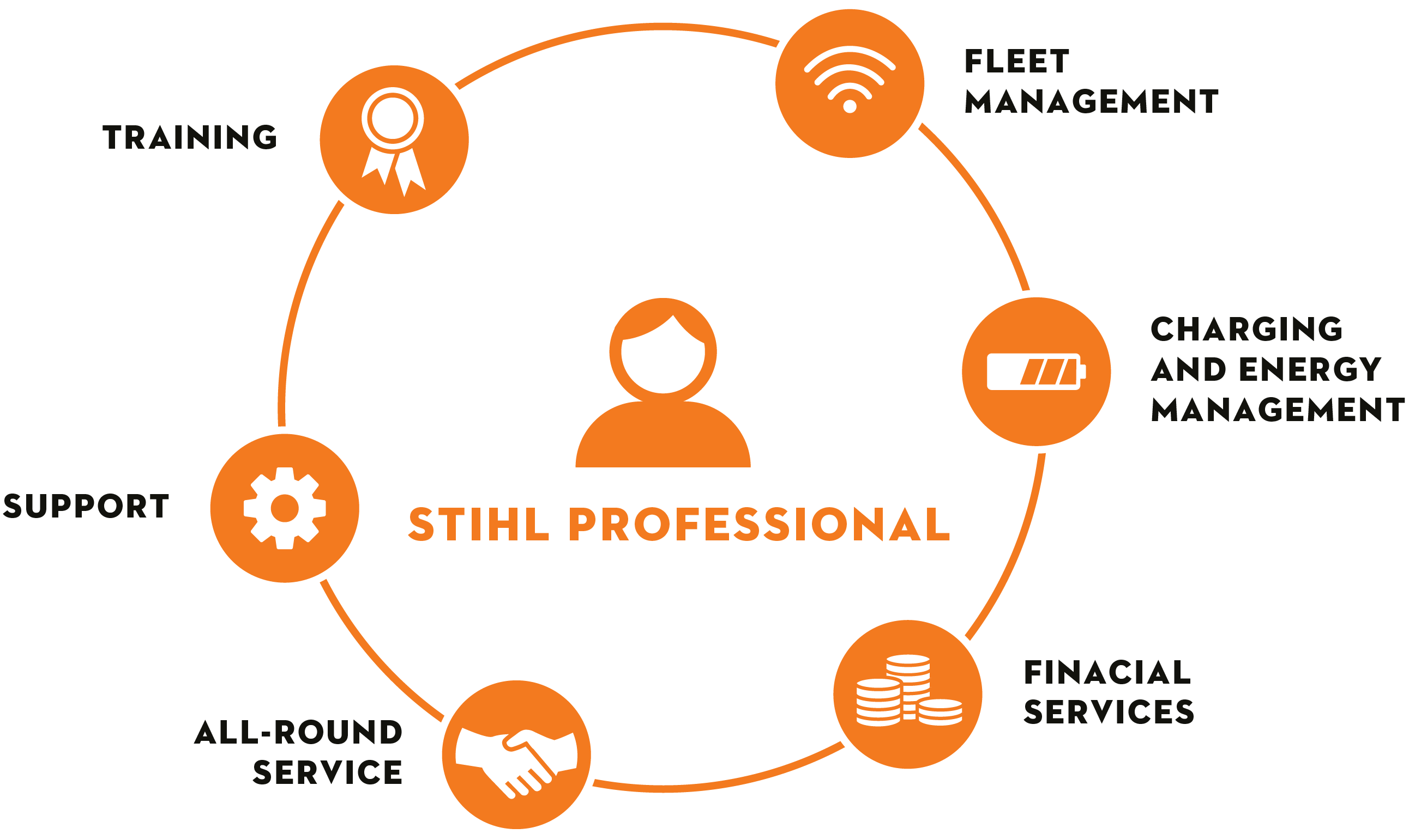 A schematic representation of Stihl’s services: fleet management, charging and energy management, financial services, all-round care, support and training.
